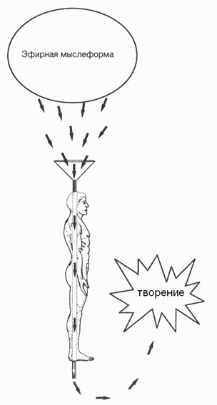 Процесс творения. Все сотворенное человеком начиналось как эфирная мыслеформа.