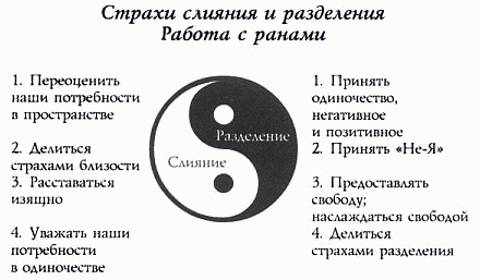 Страхи слияния и разделения. Работа с ранами